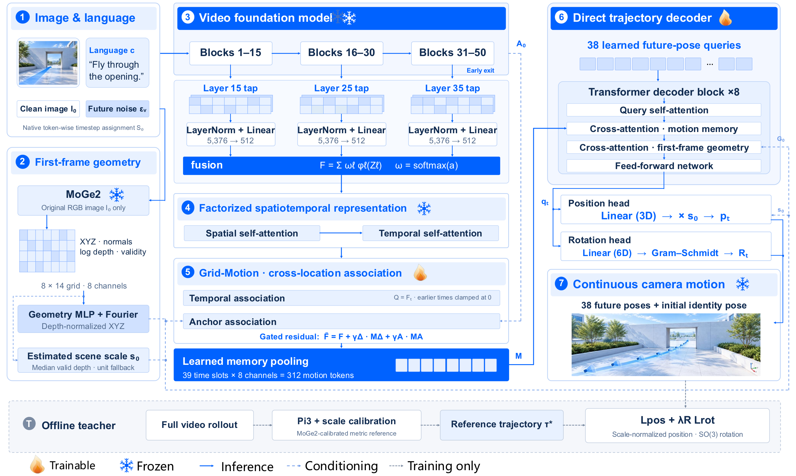 DiffWAM internal architecture: multi-level features, spatiotemporal factorization, Grid-Motion, trajectory decoder and offline teacher