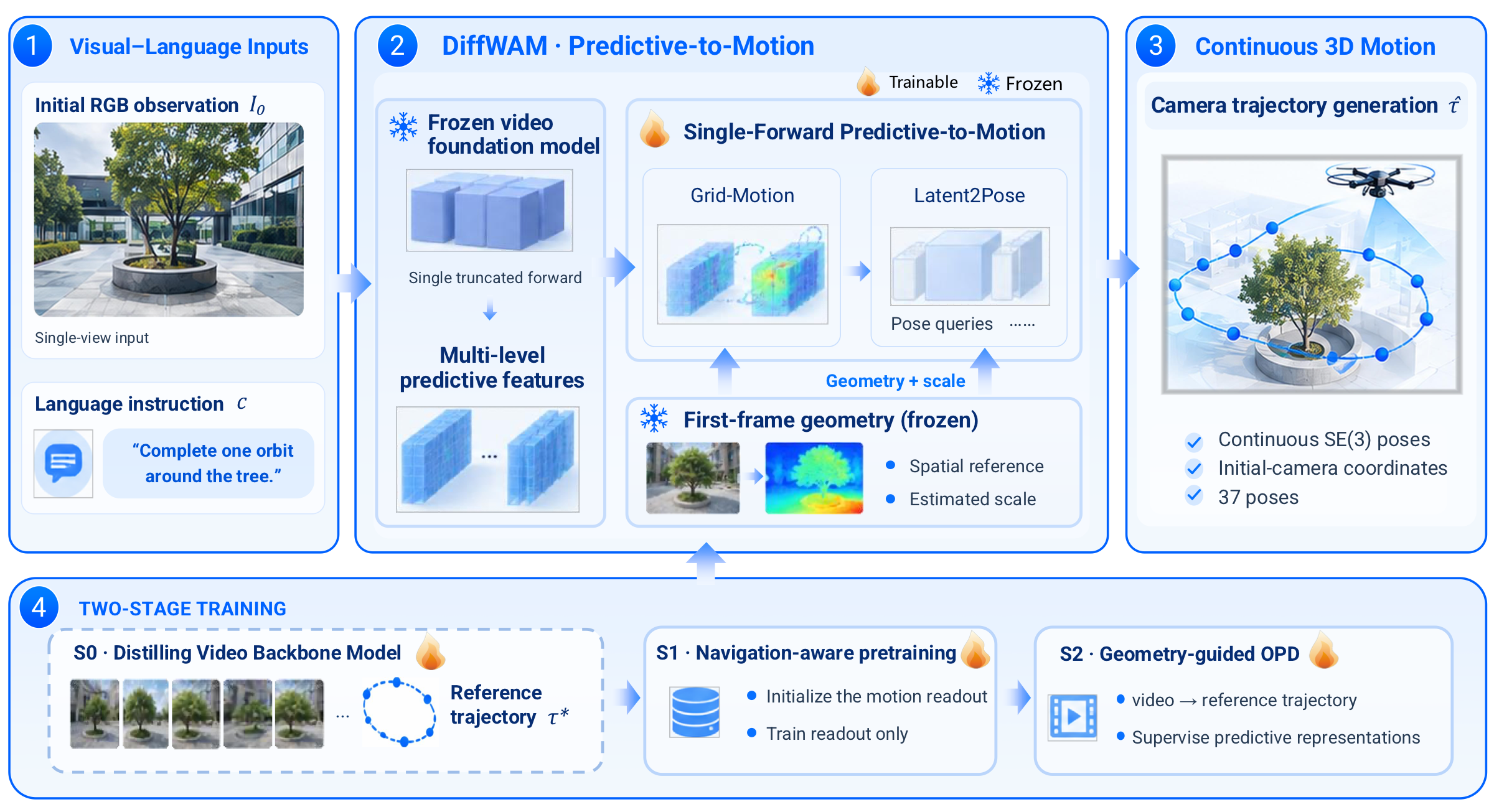 DiffWAM overview: vision-language inputs, predictive-to-motion decoding, continuous 3D motion output, two-stage training