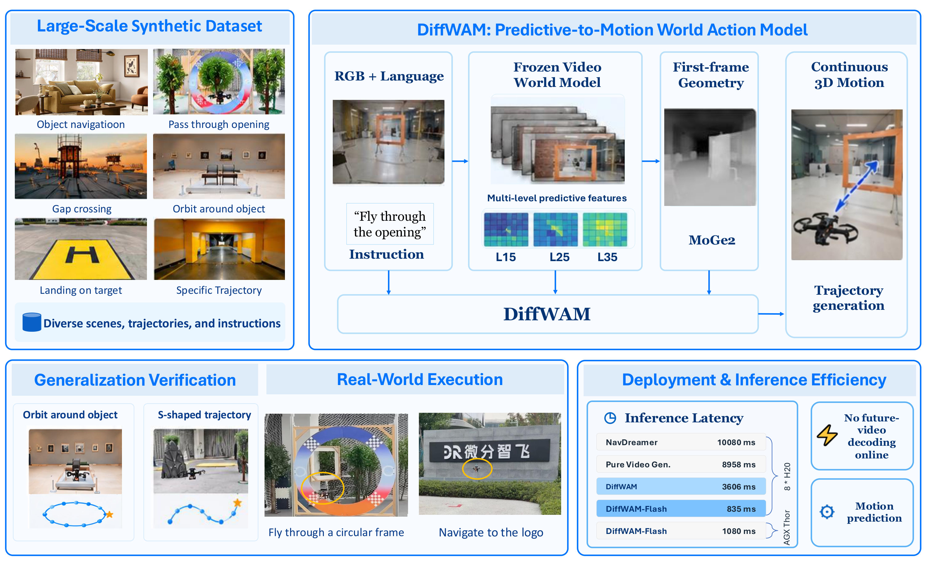 DiffWAM predictive-to-motion overview: synthetic dataset, frozen world model, generalization verification and deployment efficiency