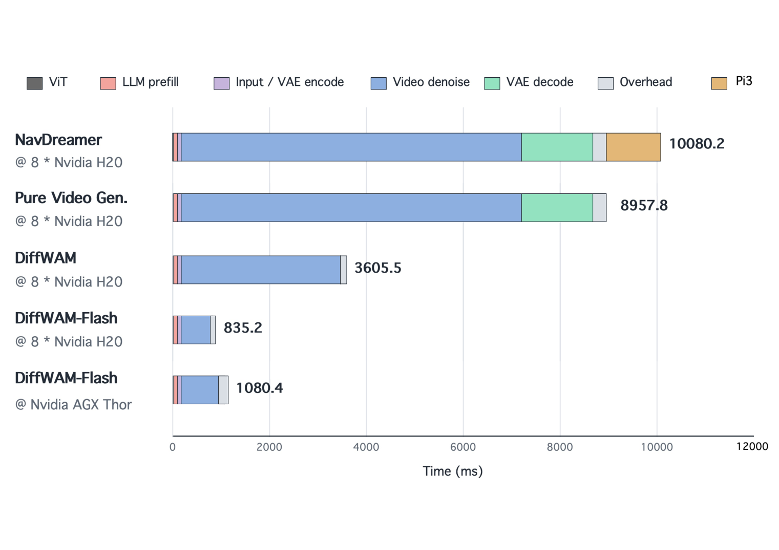 Inference pipeline stage-wise latency breakdown: NavDreamer, pure video generation, DiffWAM, DiffWAM-Flash
