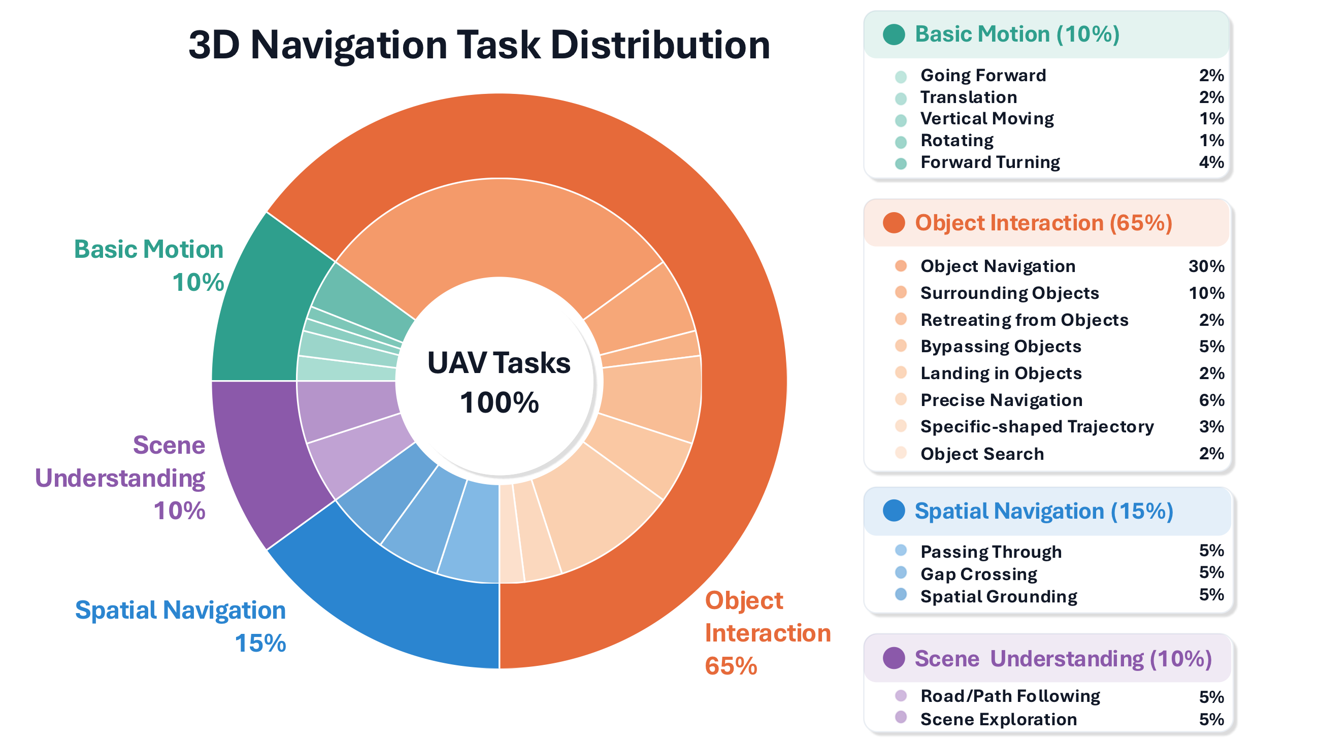 3D navigation task distribution: object interaction 65%, spatial navigation 15%, basic motion 10%, scene understanding 10%